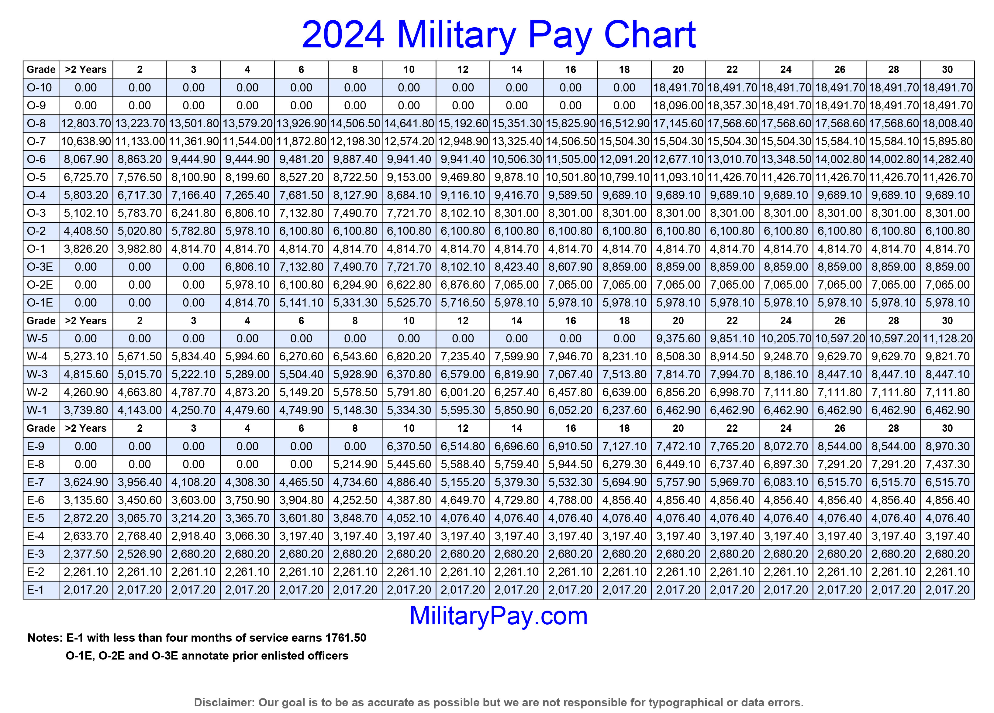 Military Pay Charts 1949 to 2024 plus estimated to 2050